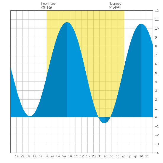 Thomaston tide chart for Saturday, April 6, 2024