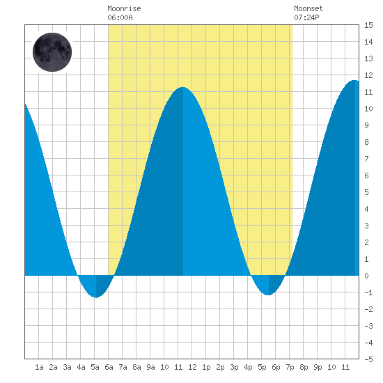 Thomaston tide chart for Monday, April 8, 2024