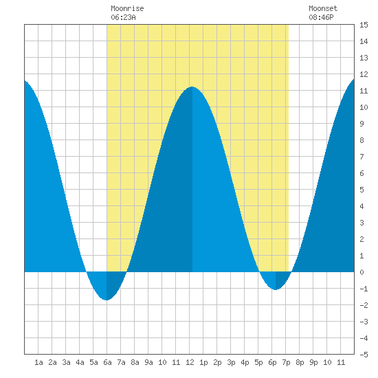 Thomaston tide chart for Tuesday, April 9, 2024
