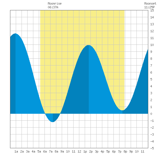 Thomaston tide chart for Friday, May 10, 2024