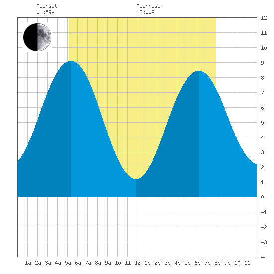 Thomaston tide chart for Wednesday, May 15, 2024