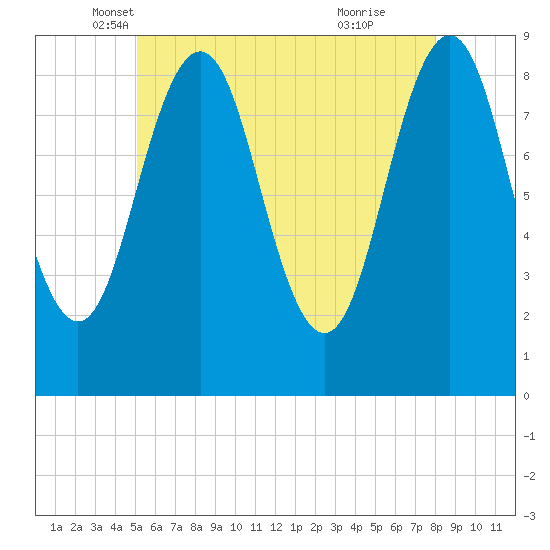 Thomaston tide chart for Saturday, May 18, 2024