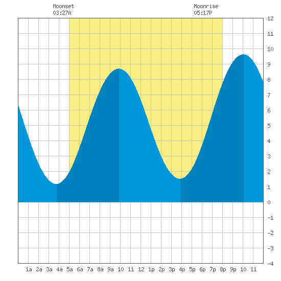 Thomaston tide chart for Monday, May 20, 2024