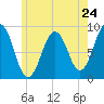 Thomaston tide chart for Friday, May 24, 2024