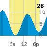 Thomaston tide chart for Sunday, May 26, 2024