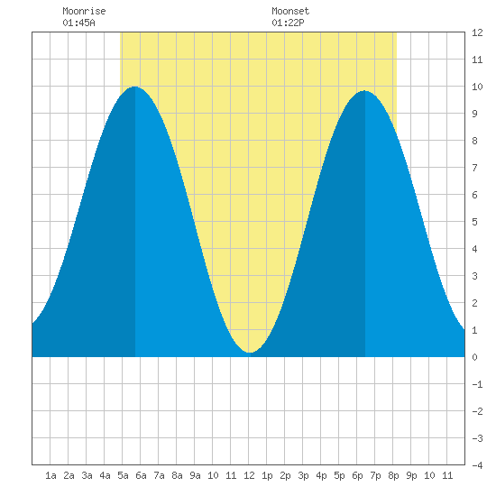 Thomaston tide chart for Friday, May 31, 2024