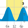 Thomaston tide chart for Friday, May 3, 2024