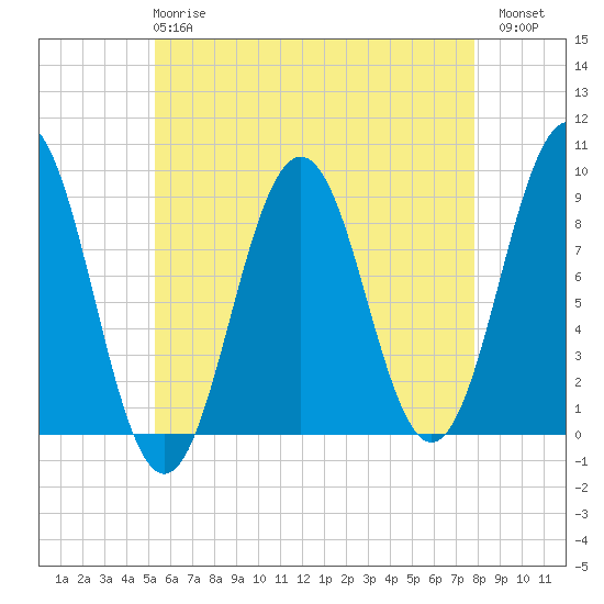 Thomaston tide chart for Wednesday, May 8, 2024