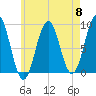 Thomaston tide chart for Wednesday, May 8, 2024
