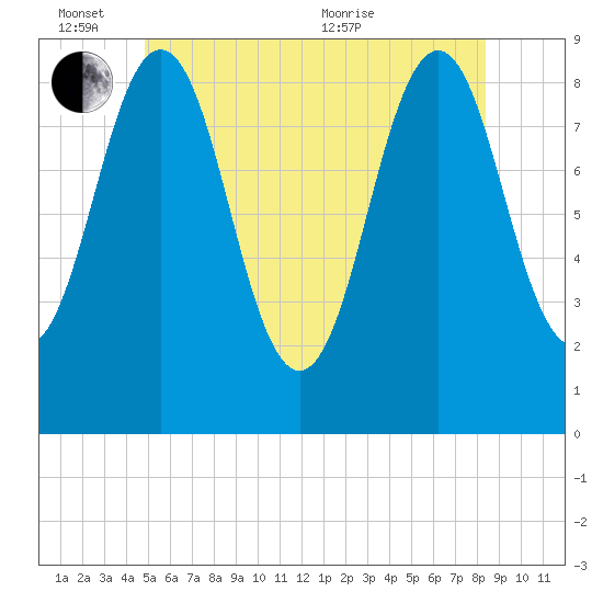 Thomaston tide chart for Friday, June 14, 2024