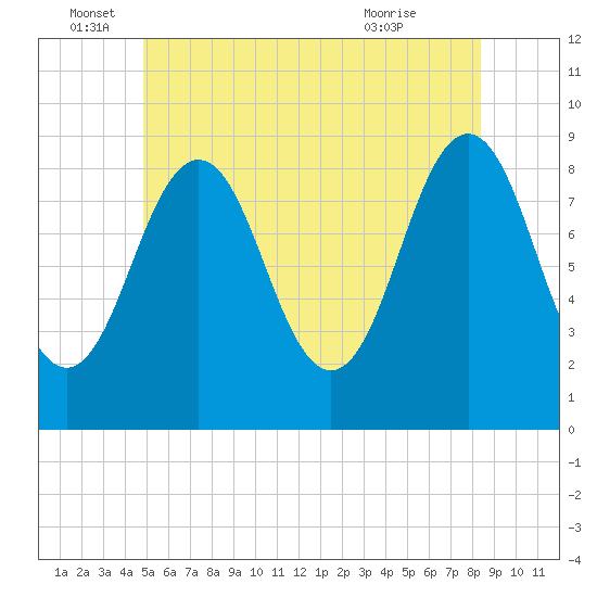 Thomaston tide chart for Sunday, June 16, 2024