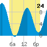 Thomaston tide chart for Monday, June 24, 2024