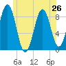 Thomaston tide chart for Wednesday, June 26, 2024