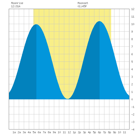 Thomaston tide chart for Saturday, June 29, 2024