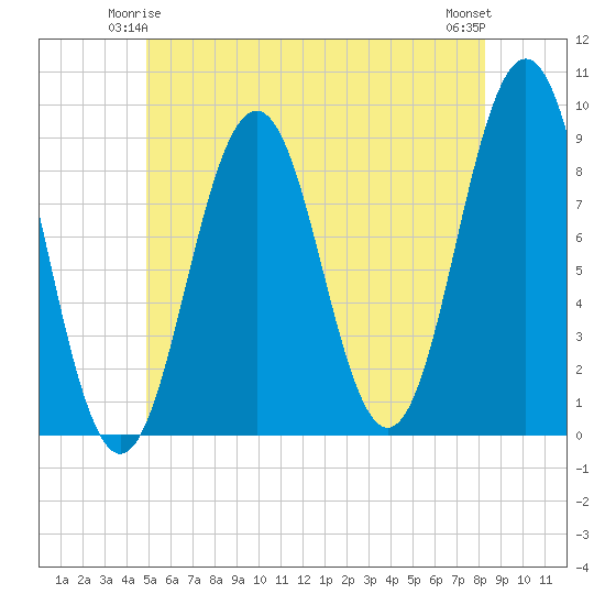 Thomaston tide chart for Tuesday, June 4, 2024