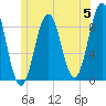 Thomaston tide chart for Wednesday, June 5, 2024