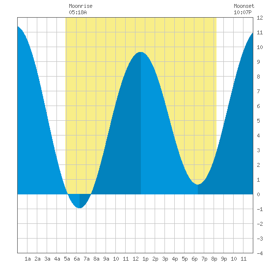 Thomaston tide chart for Friday, June 7, 2024
