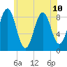 Thomaston tide chart for Wednesday, July 10, 2024