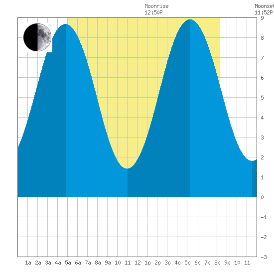 Thomaston tide chart for Saturday, July 13, 2024
