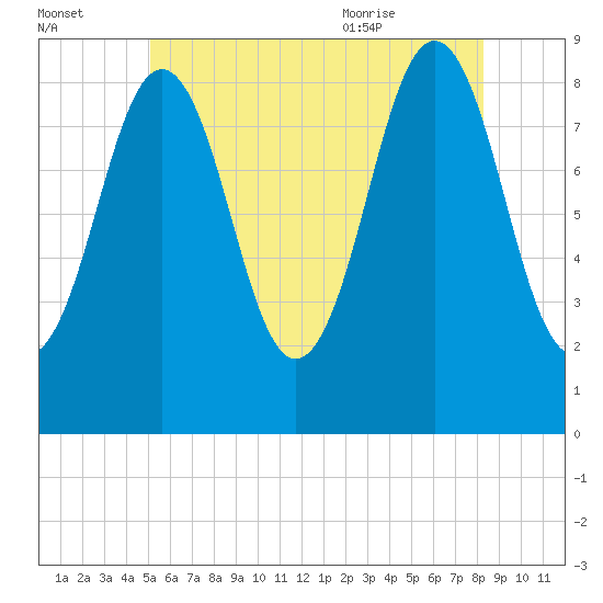Thomaston tide chart for Sunday, July 14, 2024