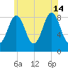 Thomaston tide chart for Sunday, July 14, 2024