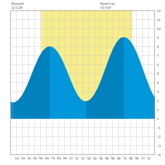 Thomaston tide chart for Monday, July 15, 2024