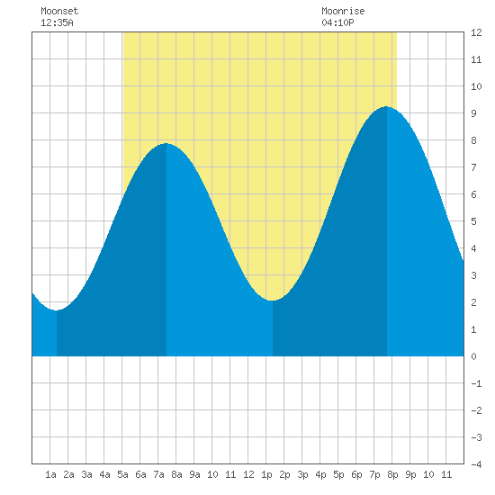 Thomaston tide chart for Tuesday, July 16, 2024