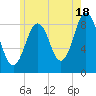 Thomaston tide chart for Thursday, July 18, 2024