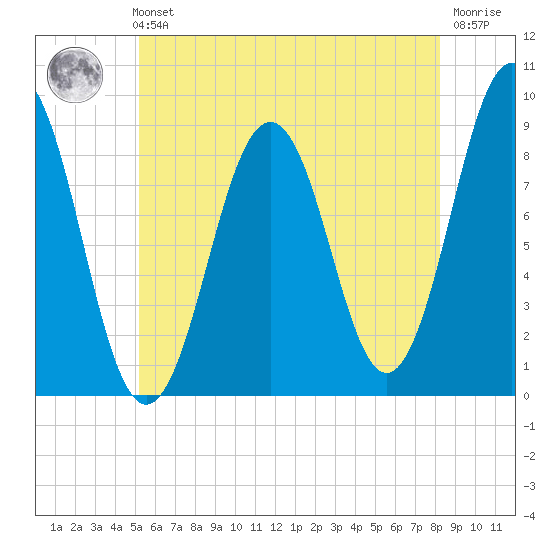 Thomaston tide chart for Sunday, July 21, 2024