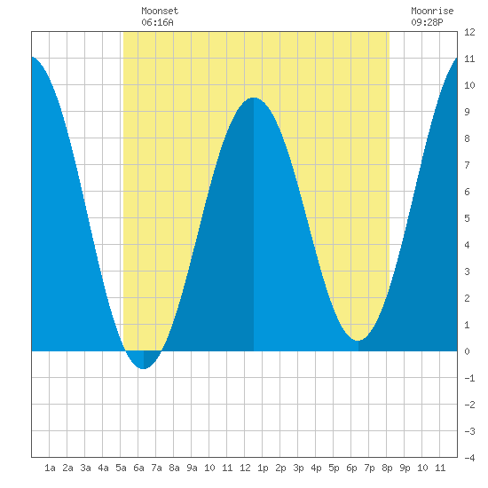Thomaston tide chart for Monday, July 22, 2024