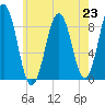 Thomaston tide chart for Tuesday, July 23, 2024