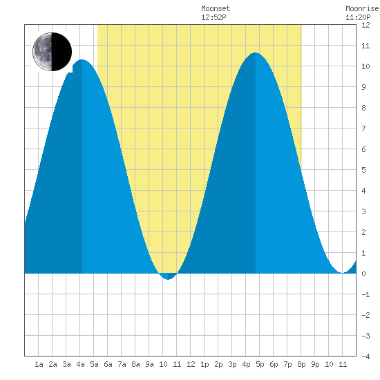 Thomaston tide chart for Saturday, July 27, 2024