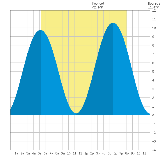 Thomaston tide chart for Sunday, July 28, 2024