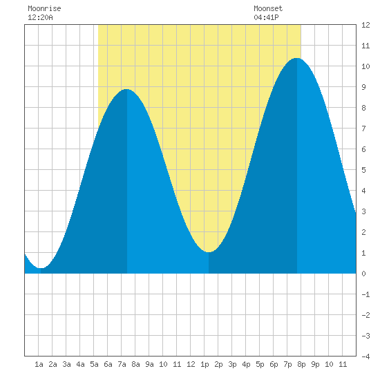 Thomaston tide chart for Tuesday, July 30, 2024