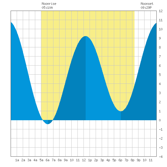 Thomaston tide chart for Saturday, July 6, 2024