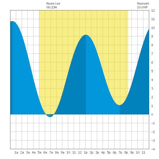 Thomaston tide chart for Sunday, July 7, 2024