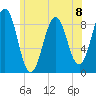 Thomaston tide chart for Monday, July 8, 2024