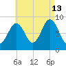 Thomaston tide chart for Tuesday, August 13, 2024