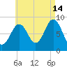 Thomaston tide chart for Wednesday, August 14, 2024