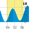 Thomaston tide chart for Sunday, August 18, 2024
