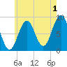 Thomaston tide chart for Thursday, August 1, 2024