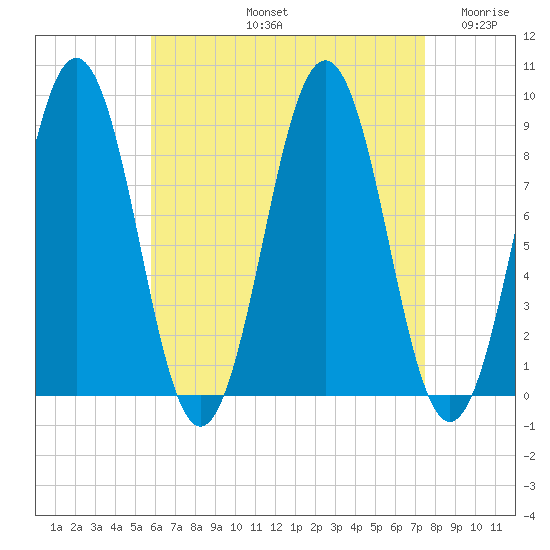 Thomaston tide chart for Friday, August 23, 2024