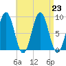Thomaston tide chart for Friday, August 23, 2024