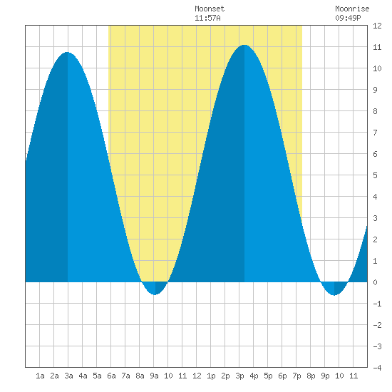 Thomaston tide chart for Saturday, August 24, 2024