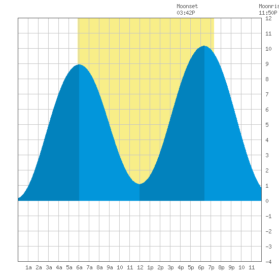 Thomaston tide chart for Tuesday, August 27, 2024