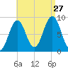 Thomaston tide chart for Tuesday, August 27, 2024