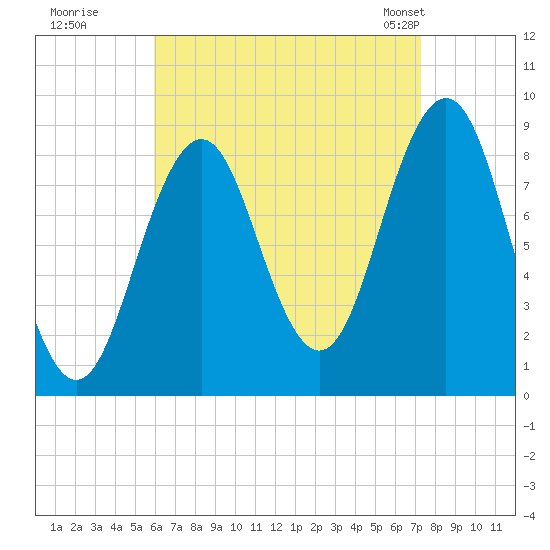 Thomaston tide chart for Thursday, August 29, 2024