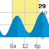 Thomaston tide chart for Thursday, August 29, 2024
