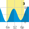 Thomaston tide chart for Saturday, August 3, 2024