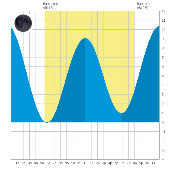 Thomaston tide chart for Sunday, August 4, 2024